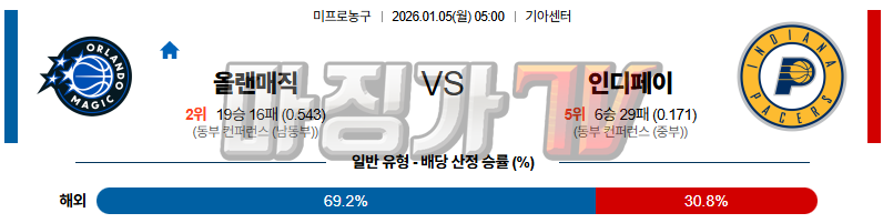 2026-01-05 NBA 올랜도 매직 인디애나 페이서스 NBA분석 무료중계 스포츠분석 관련 이미지