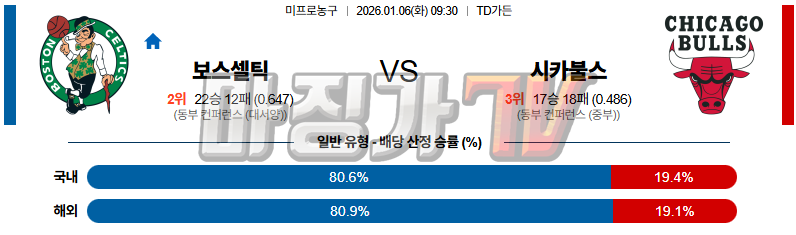 2026-01-06 NBA 보스턴 셀틱스 시카고 불스 NBA분석 무료중계 스포츠분석 관련 이미지
