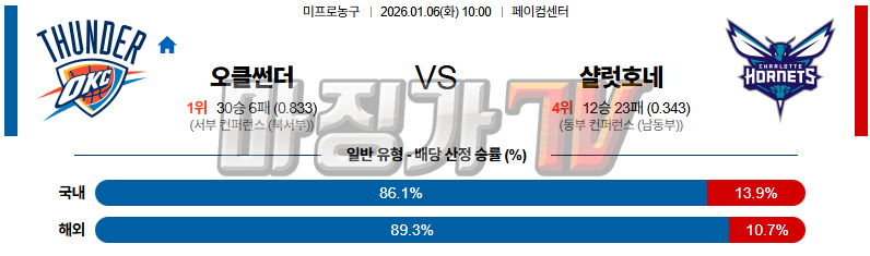 2026-01-06 NBA 오클라호마시티 썬더 샬럿 호네츠 NBA분석 무료중계 스포츠분석 관련 이미지