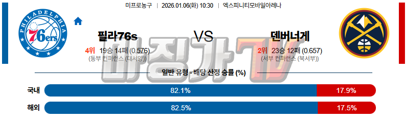 2026-01-06 NBA 필라델피아 76ERS 덴버 너겟츠 NBA분석 무료중계 스포츠분석 관련 이미지