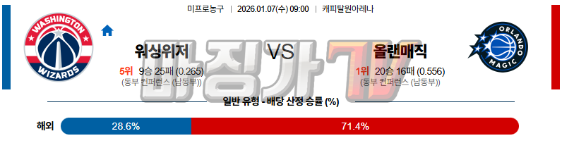 2026-01-07 NBA 워싱턴 위자드 올랜도 매직 NBA분석 무료중계 스포츠분석 관련 이미지