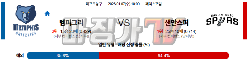 2026-01-07 NBA 멤피스 그리즐리즈 샌안토니오 스퍼스 NBA분석 무료중계 스포츠분석 관련 이미지