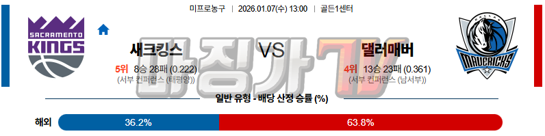 2026-01-07 NBA 새크라멘토 킹스 댈러스 매버릭스 NBA분석 무료중계 스포츠분석 관련 이미지