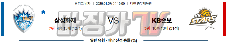 2026-01-07 V-리그 남자부 삼성화재 KB 손해보험 국내농구/배구분석 무료중계 스포츠분석 관련 이미지