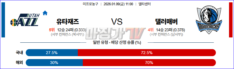 2026-01-09 NBA 유타 재즈 댈러스 매버릭스 NBA분석 무료중계 스포츠분석 관련 이미지