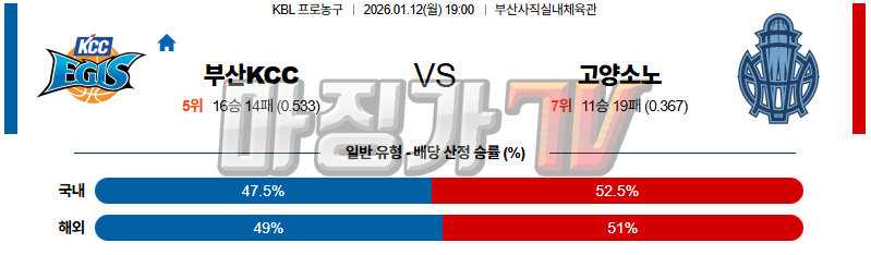 2026-01-12 KBL 부산 KCC 고양 소노 국내농구/배구분석 무료중계 스포츠분석 관련 이미지