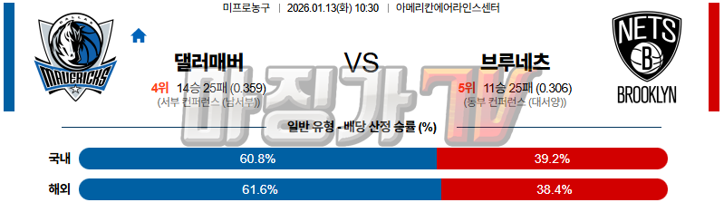 2026-01-13 NBA 댈러스 매버릭스 브루클린 네츠 NBA분석 무료중계 스포츠분석 관련 이미지
