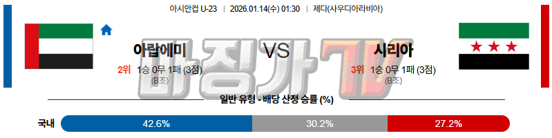 2026-01-14 U-23 아시안컵 아랍에미리트 시리아 해외축구분석 무료중계 스포츠분석 관련 이미지
