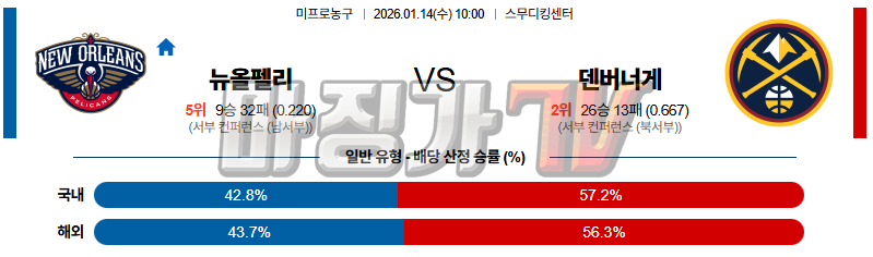 2026-01-14 NBA 뉴올리언스 펠린컨즈 덴버 너겟츠 NBA분석 무료중계 스포츠분석 관련 이미지