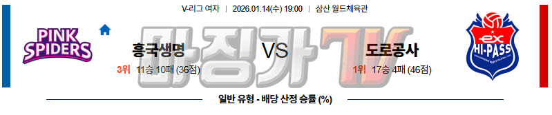 2026-01-14 V-리그 여자부 흥국생명 한국 도로공사 국내농구/배구분석 무료중계 스포츠분석 관련 이미지