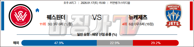 2026-01-17 호주 A리그 웨스턴 시드니 원더러스 FC 뉴캐슬 제츠 FC 해외축구분석 무료중계 스포츠분석 관련 이미지