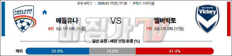 2026-01-17 호주 A리그 애들레이드 유나이티드 FC 멜버른 빅토리 FC 해외축구분석 무료중계 스포츠분석 관련 이미지