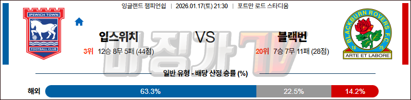 2026-01-17 잉글랜드 챔피언쉽 입스위치 타운 블랙번 로버스 해외축구분석 무료중계 스포츠분석 관련 이미지