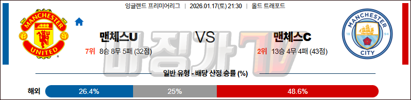2026-01-17 프리미어리그 맨체스터 유나이티드 맨체스터 시티 해외축구분석 무료중계 스포츠분석 관련 이미지
