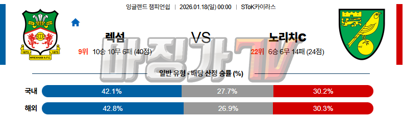 2026-01-18 잉글랜드 챔피언쉽 렉섬 노리치 시티 FC 해외축구분석 무료중계 스포츠분석 관련 이미지