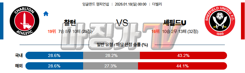 2026-01-18 잉글랜드 챔피언쉽 찰튼 셰필드 유나이티드 해외축구분석 무료중계 스포츠분석 관련 이미지