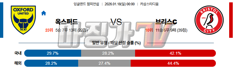 2026-01-18 잉글랜드 챔피언쉽 옥스포드 유나이티드 FC 브리스톨 시티 FC 해외축구분석 무료중계 스포츠분석 관련 이미지