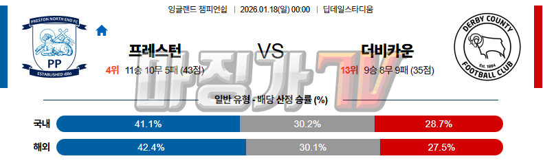 2026-01-18 잉글랜드 챔피언쉽 프레스턴 라이온스 더비 카운티 해외축구분석 무료중계 스포츠분석 관련 이미지