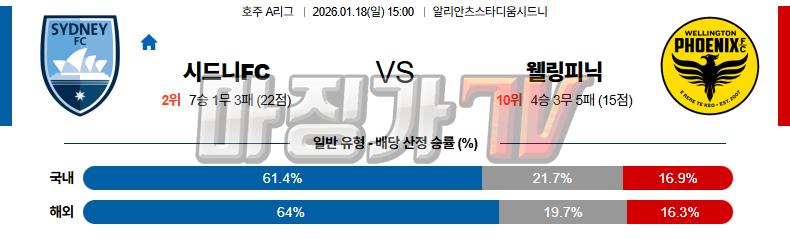 2026-01-18 호주 A리그 시드니 FC 웰링턴 피닉스 FC 해외축구분석 무료중계 스포츠분석 관련 이미지