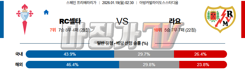 2026-01-19 라리가 셀타 비고 라요 바예카노 해외축구분석 무료중계 스포츠분석 관련 이미지