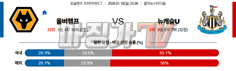 2026-01-18 프리미어리그 울버햄튼 뉴캐슬 유나이티드 해외축구분석 무료중계 스포츠분석 관련 이미지