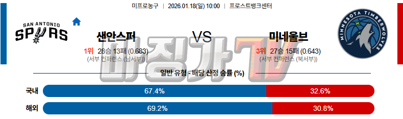 2026-01-18 NBA 샌안토니오 스퍼스 미네소타 울브스 NBA분석 무료중계 스포츠분석 관련 이미지