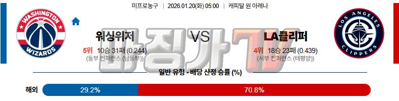 2026-01-20 NBA 워싱턴 위자드 LA 클리퍼스 NBA분석 무료중계 스포츠분석 관련 이미지