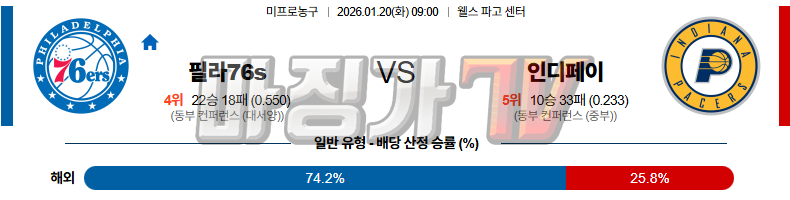 2026-01-20 NBA 필라델피아 76ERS 인디애나 페이서스 NBA분석 무료중계 스포츠분석 관련 이미지