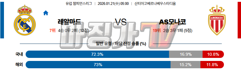 2026-01-21 UEFA 챔피언스리그 레알 마드리드 AS 모나코 해외축구분석 무료중계 스포츠분석 관련 이미지