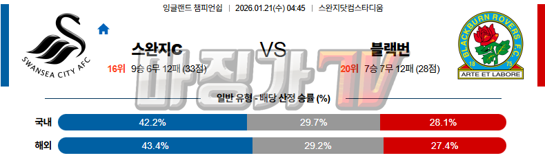 2026-01-21 잉글랜드 챔피언쉽 스완지 시티 블랙번 로버스 해외축구분석 무료중계 스포츠분석 관련 이미지
