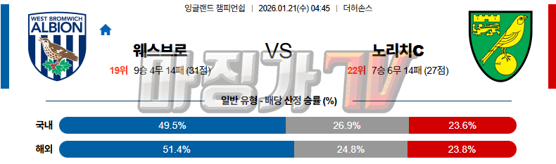 2026-01-21 잉글랜드 챔피언쉽 웨스트 브로미치 앨비언 노리치 시티 FC 해외축구분석 무료중계 스포츠분석 관련 이미지