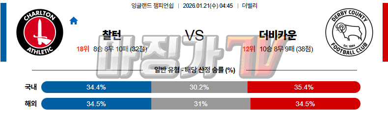 2026-01-21 잉글랜드 챔피언쉽 찰튼 더비 카운티 해외축구분석 무료중계 스포츠분석 관련 이미지