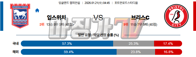2026-01-21 잉글랜드 챔피언쉽 입스위치 타운 브리스톨 시티 FC 해외축구분석 무료중계 스포츠분석 관련 이미지