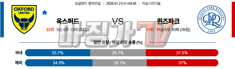 2026-01-21 잉글랜드 챔피언쉽 옥스포드 유나이티드 FC 퀸즈 파크 레인저스 해외축구분석 무료중계 스포츠분석 관련 이미지