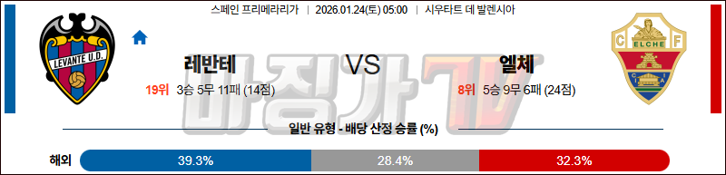 2026-01-24 라리가 레반테 엘체 해외축구분석 무료중계 스포츠분석 관련 이미지
