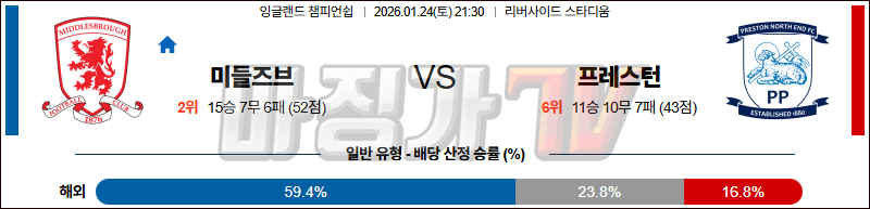 2026-01-24 잉글랜드 챔피언쉽 미들즈브러 FC 프레스턴 노스 엔드 해외축구분석 무료중계 스포츠분석 관련 이미지