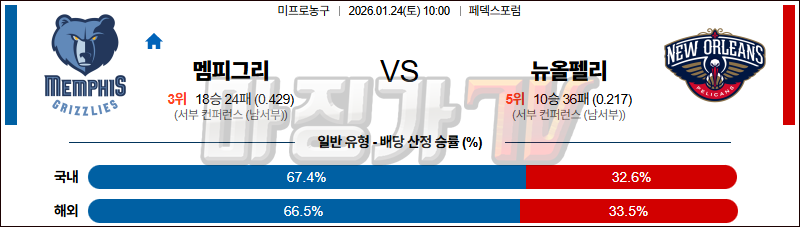 2026-01-24 NBA 멤피스 그리즐리즈 뉴올리언스 펠린컨즈 NBA분석 무료중계 스포츠분석 관련 이미지