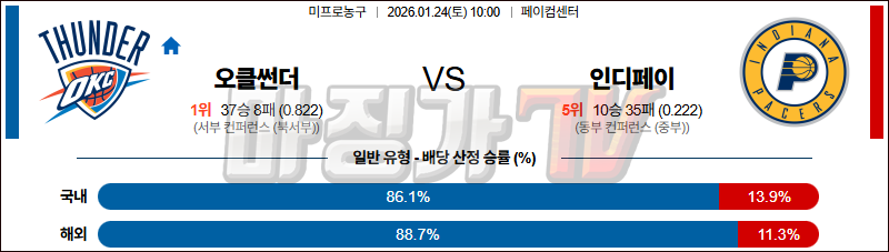 2026-01-24 NBA 오클라호마시티 썬더 인디애나 페이서스 NBA분석 무료중계 스포츠분석 관련 이미지