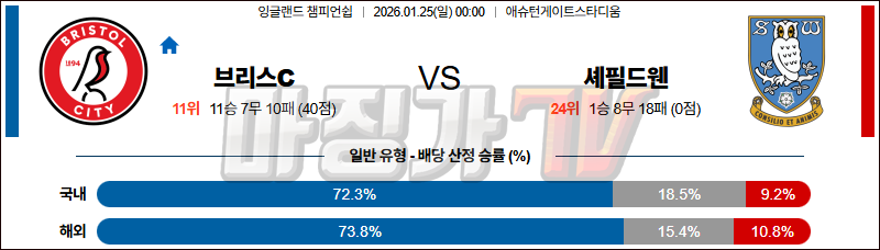 2026-01-25 잉글랜드 챔피언쉽 브리스톨 시티 FC 셰필드 웬즈데이 해외축구분석 무료중계 스포츠분석 관련 이미지
