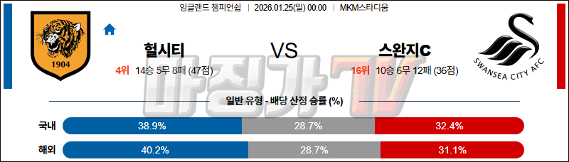 2026-01-25 잉글랜드 챔피언쉽 헐 시티 AFC 스완지 시티 해외축구분석 무료중계 스포츠분석 관련 이미지