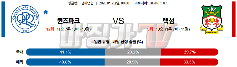 2026-01-25 잉글랜드 챔피언쉽 퀸즈 파크 레인저스 렉섬 해외축구분석 무료중계 스포츠분석 관련 이미지