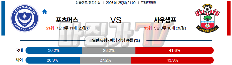 2026-01-25 잉글랜드 챔피언쉽 포츠머스 FC 사우샘프턴 해외축구분석 무료중계 스포츠분석 관련 이미지
