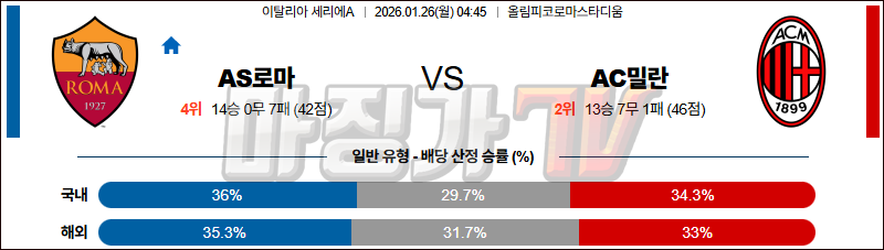 2026-01-26 세리에 A AS 로마 AC 밀란 해외축구분석 무료중계 스포츠분석 관련 이미지