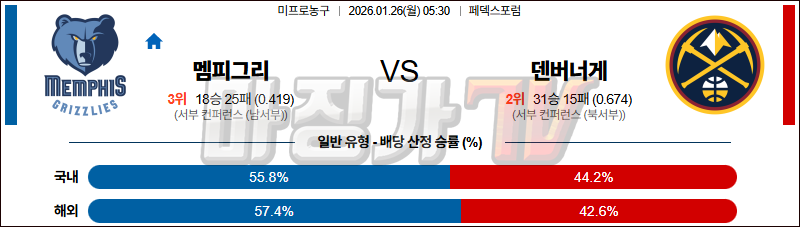 2026-01-26 NBA 멤피스 그리즐리즈 덴버 너겟츠 NBA분석 무료중계 스포츠분석 관련 이미지