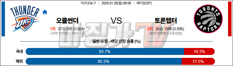 2026-01-26 NBA 오클라호마시티 썬더 토론토 랩터스 NBA분석 무료중계 스포츠분석 관련 이미지