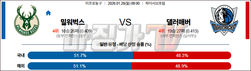 2026-01-26 NBA 밀워키 벅스 댈러스 매버릭스 NBA분석 무료중계 스포츠분석 관련 이미지