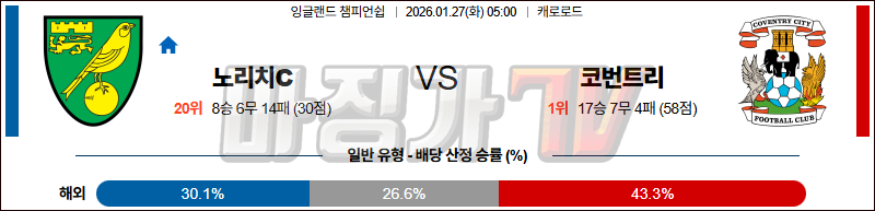 2026-01-27 잉글랜드 챔피언쉽 노리치 시티 FC 코번트리 시티 해외축구분석 무료중계 스포츠분석 관련 이미지