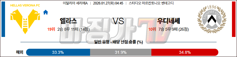 2026-01-27 세리에 A 엘라스 베로나 FC 우디네세 칼초 해외축구분석 무료중계 스포츠분석 관련 이미지