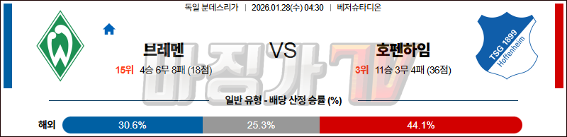 2026-01-28 분데스리가 SV 베르더 브레멘 TSG 1899 호펜하임 해외축구분석 무료중계 스포츠분석 관련 이미지
