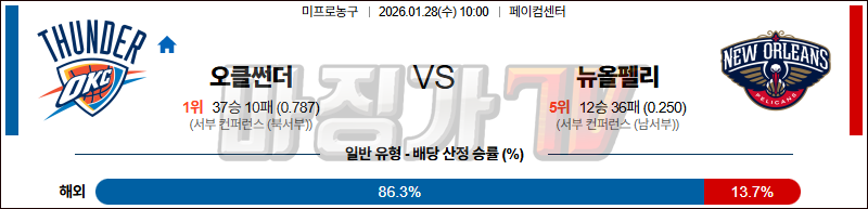 2026-01-28 NBA 오클라호마시티 썬더 뉴올리언스 펠린컨즈 NBA분석 무료중계 스포츠분석 관련 이미지